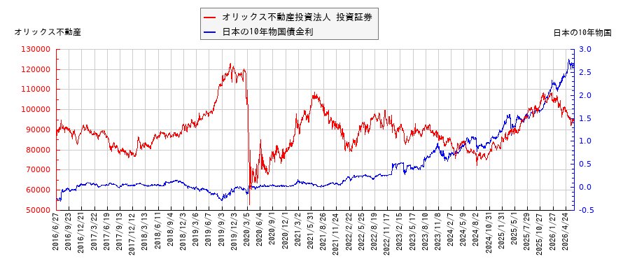 10年物国債利回りとオリックス不動産投資法人 投資証券の相関性
