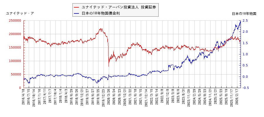 10年物国債利回りとユナイテッド・アーバン投資法人 投資証券の相関性