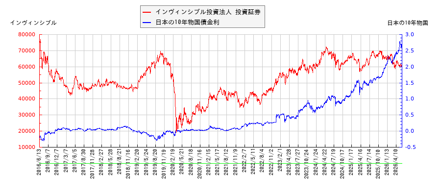 10年物国債利回りとインヴィンシブル投資法人 投資証券の相関性