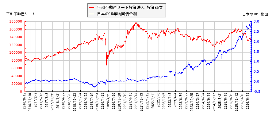 10年物国債利回りと平和不動産リート投資法人 投資証券の相関性