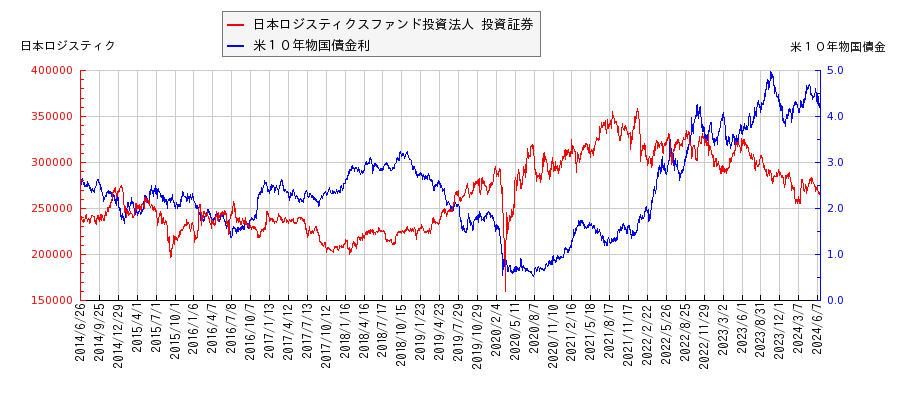 米１０年物国債利回りと日本ロジスティクスファンド投資法人 投資証券の相関性