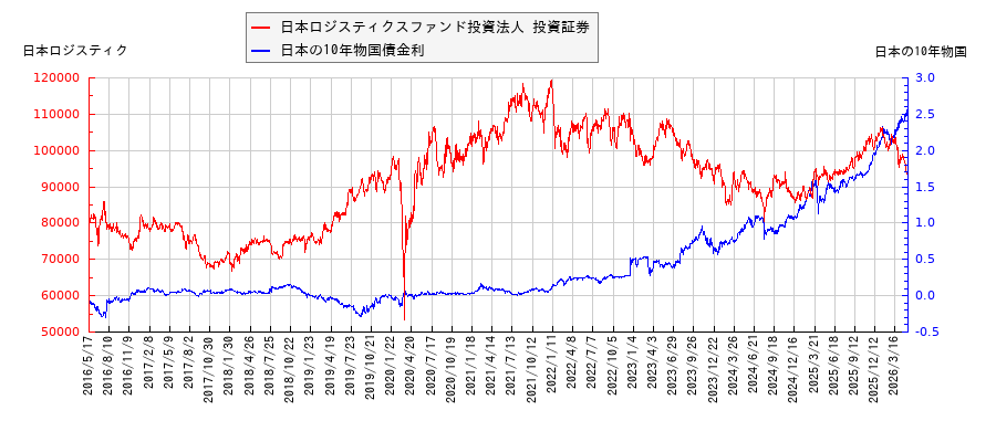 10年物国債利回りと日本ロジスティクスファンド投資法人 投資証券の相関性