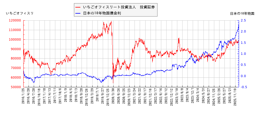 10年物国債利回りといちごオフィスリート投資法人　投資証券の相関性