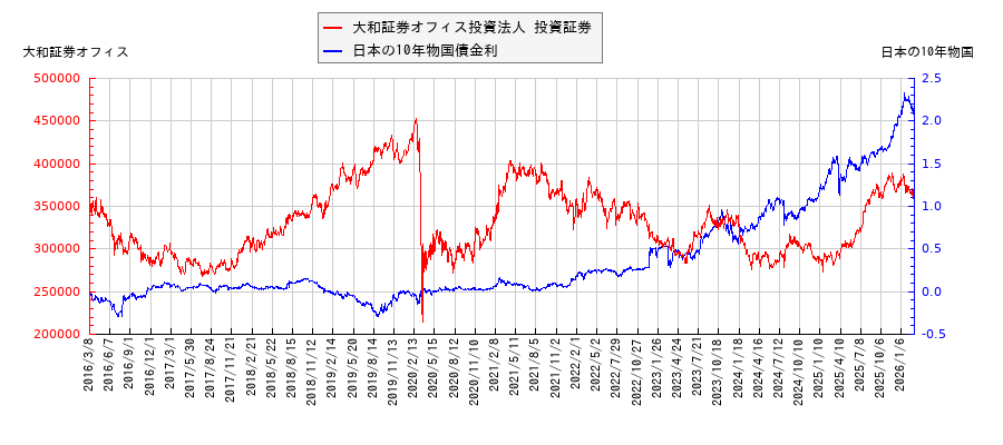 10年物国債利回りと大和証券オフィス投資法人 投資証券の相関性