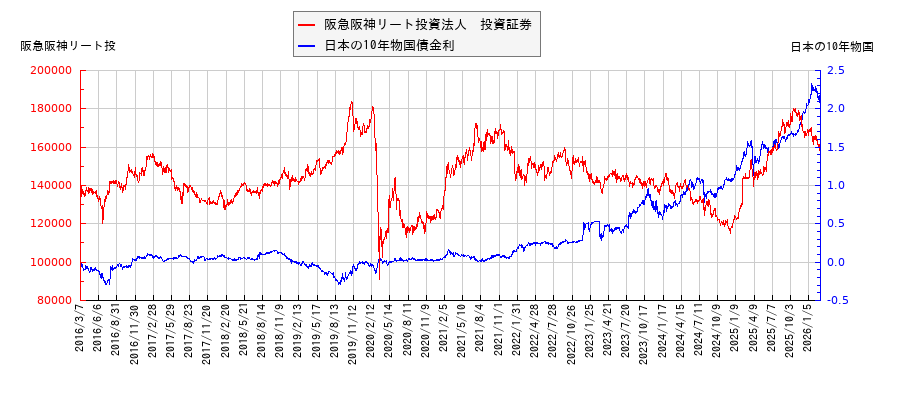 10年物国債利回りと阪急阪神リート投資法人　投資証券の相関性
