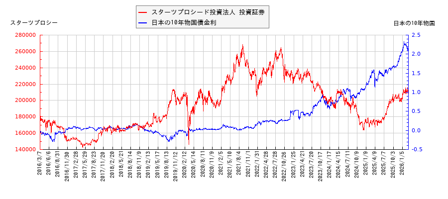 10年物国債利回りとスターツプロシード投資法人 投資証券の相関性