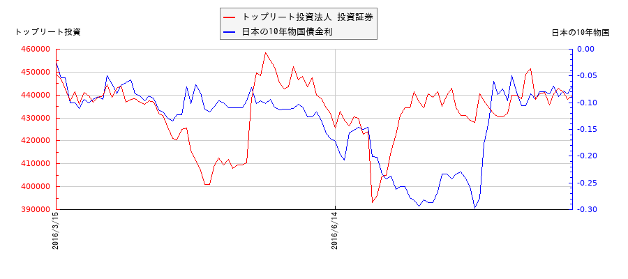 10年物国債利回りとトップリート投資法人 投資証券の相関性