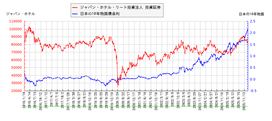 10年物国債利回りとジャパン・ホテル・リート投資法人 投資証券の相関性