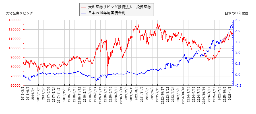 10年物国債利回りと大和証券リビング投資法人　投資証券の相関性