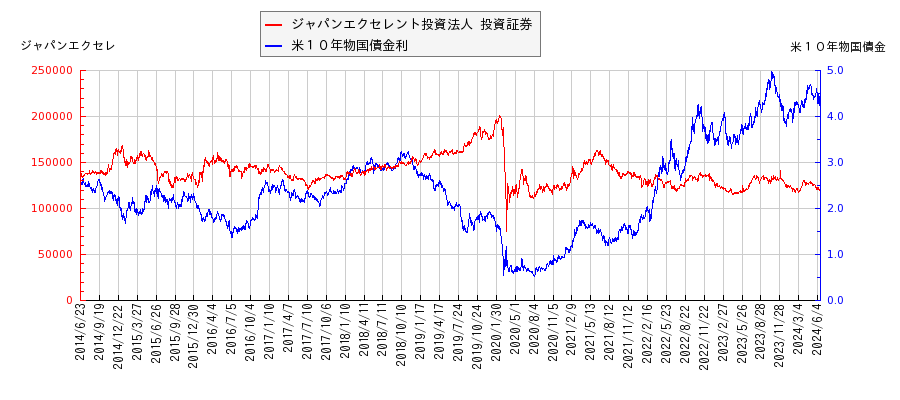 米１０年物国債利回りとジャパンエクセレント投資法人 投資証券の相関性