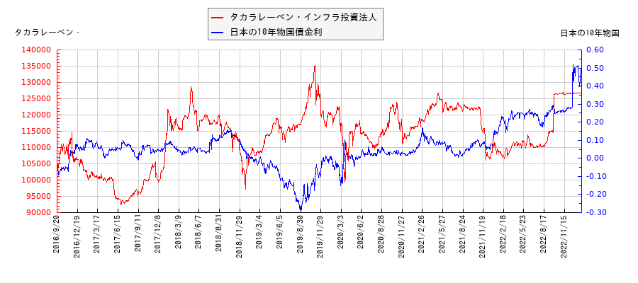 10年物国債利回りとタカラレーベン・インフラ投資法人の相関性