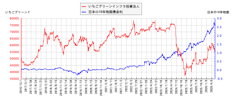 10年物国債利回りといちごグリーンインフラ投資法人の相関性