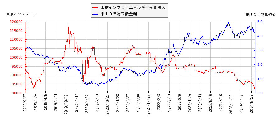 米１０年物国債利回りと東京インフラ・エネルギー投資法人の相関性