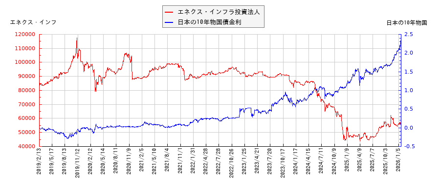 10年物国債利回りとエネクス・インフラ投資法人の相関性