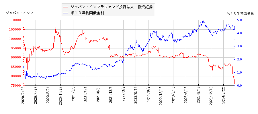 米１０年物国債利回りとジャパン・インフラファンド投資法人　投資証券の相関性