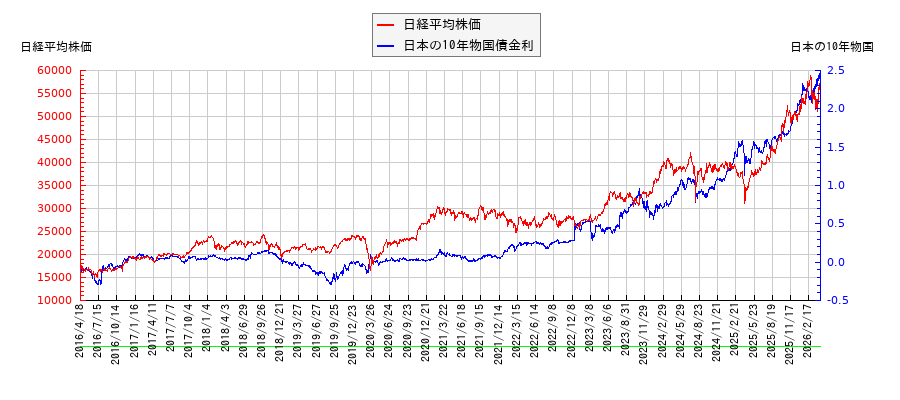 10年物国債利回りと日経平均株価の相関性