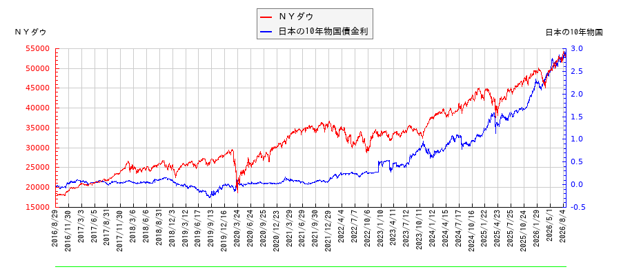 10年物国債利回りとNYダウの相関性
