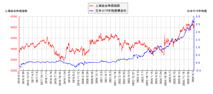10年物国債利回りと上海総合株価指数の相関性