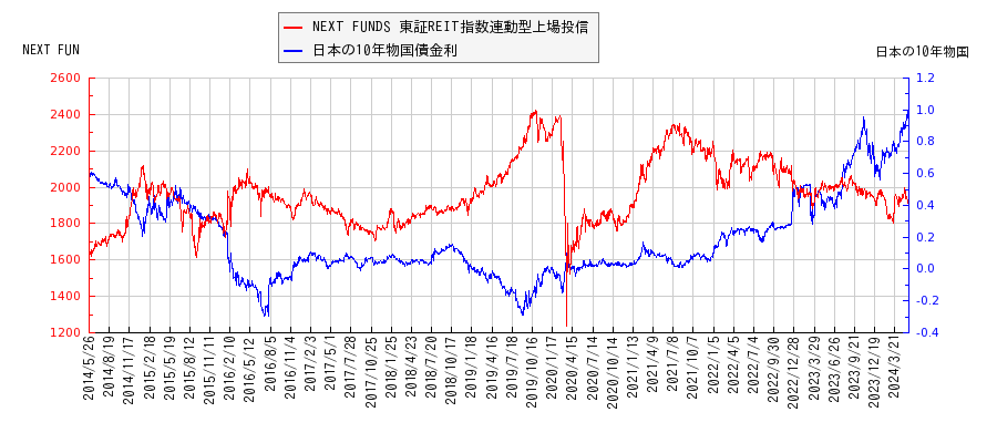 10年物国債利回りとNEXT FUNDS 東証REIT指数連動型上場投信の相関性
