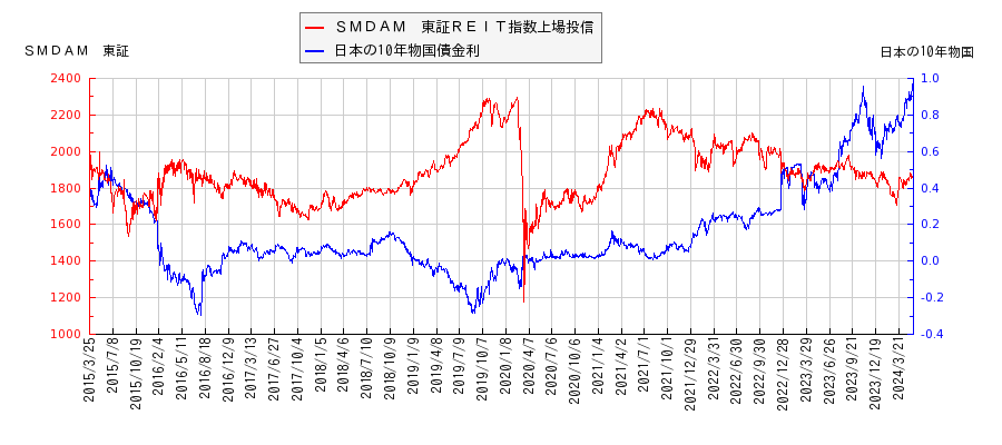 10年物国債利回りとＳＭＤＡＭ　東証ＲＥＩＴ指数上場投信の相関性