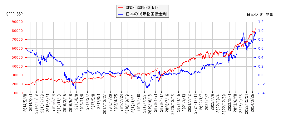 10年物国債利回りとSPDR S&P500 ETFの相関性