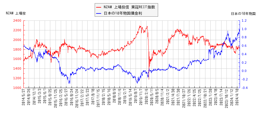 10年物国債利回りとNZAM 上場投信 東証REIT指数の相関性