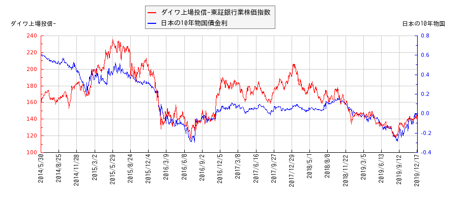 10年物国債利回りとダイワ上場投信-東証銀行業株価指数の相関性