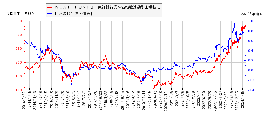 10年物国債利回りとＮＥＸＴ　ＦＵＮＤＳ　東証銀行業株価指数連動型上場投信の相関性