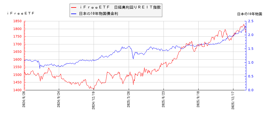 10年物国債利回りとiFreeETF 日経高利回りREIT指数の相関性