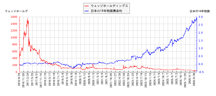 10年物国債利回りとウェッジホールディングスの相関性