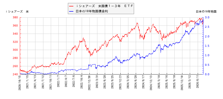 10年物国債利回りとiシェアーズ 米国債1-3年 ETFの相関性