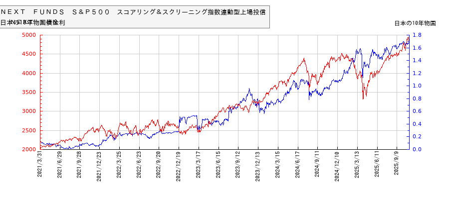 10年物国債利回りとNEXT FUNDS S&P500 スコアリング&スクリーニング指数連動型上場投信の相関性