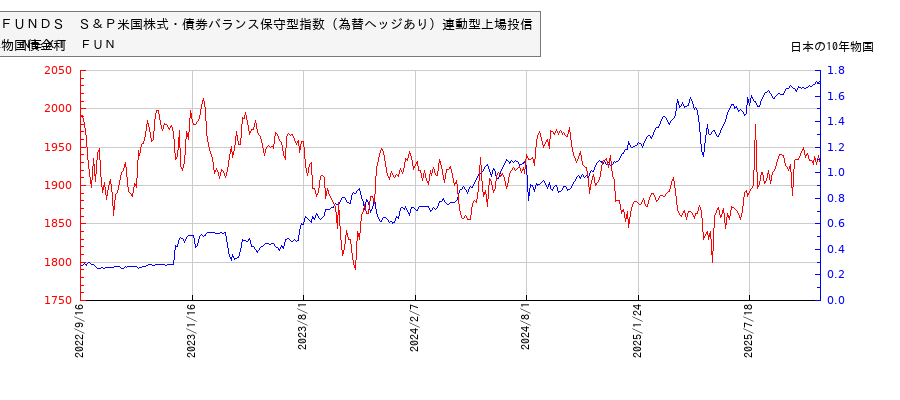 10年物国債利回りとNEXT FUNDS S&P米国株式・債券バランス保守型指数(為替ヘッジあり)連動型上場投信の相関性