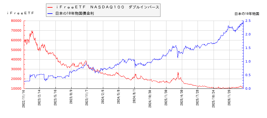 10年物国債利回りとiFreeETF NASDAQ100 ダブルインバースの相関性