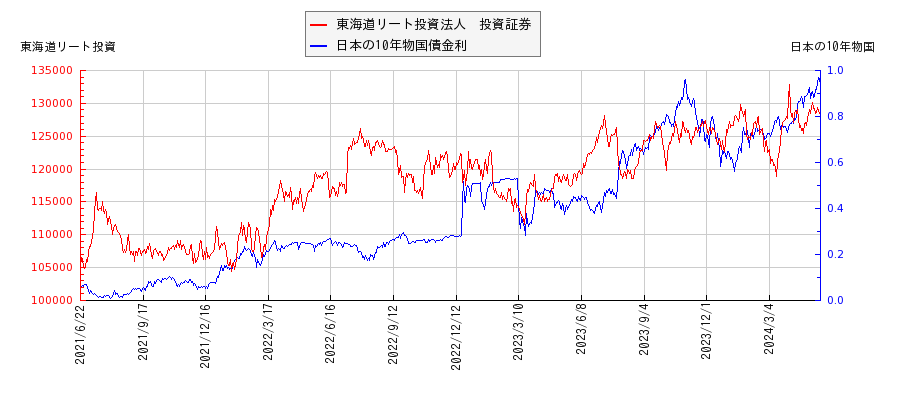 10年物国債利回りと東海道リート投資法人　投資証券の相関性