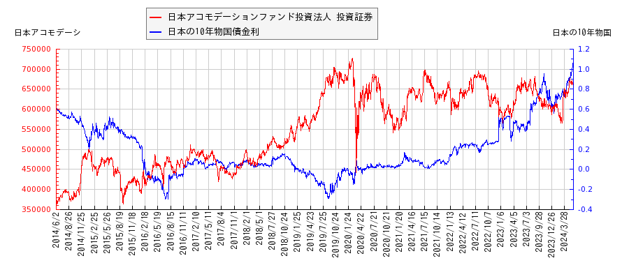 10年物国債利回りと日本アコモデーションファンド投資法人 投資証券の相関性