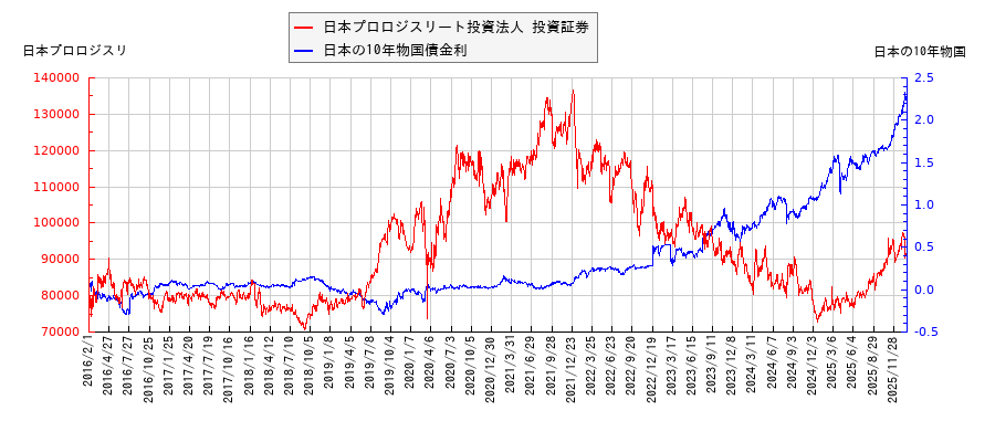 10年物国債利回りと日本プロロジスリート投資法人 投資証券の相関性