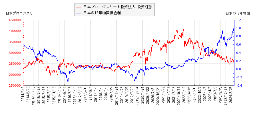 10年物国債利回りと日本プロロジスリート投資法人 投資証券の相関性