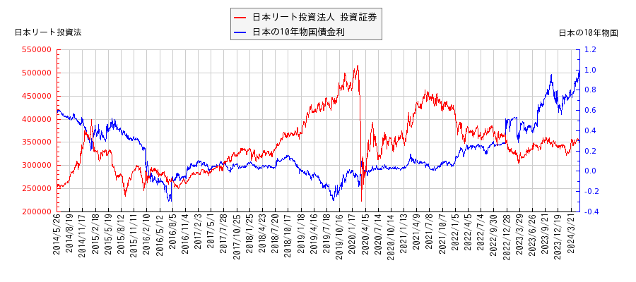 10年物国債利回りと日本リート投資法人 投資証券の相関性