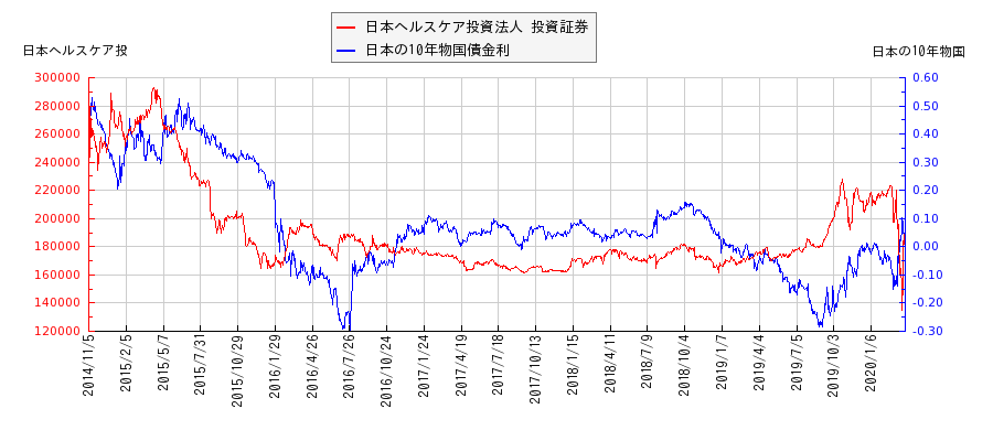 10年物国債利回りと日本ヘルスケア投資法人 投資証券の相関性