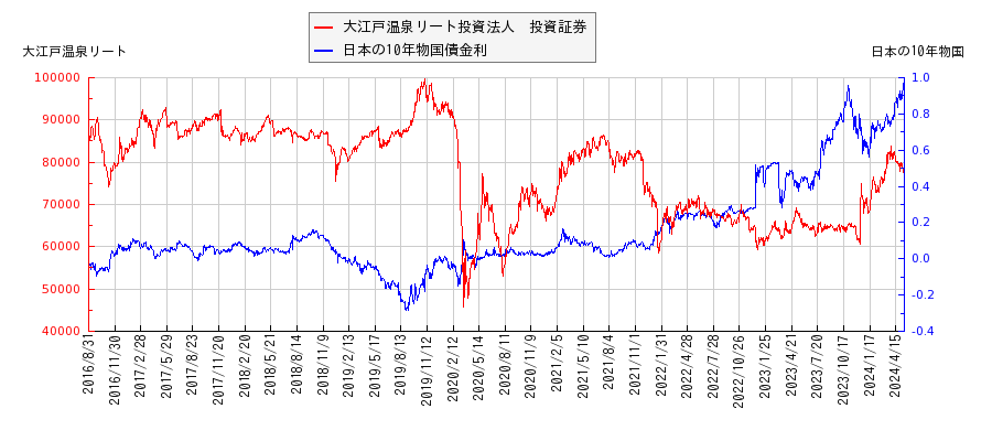 10年物国債利回りと大江戸温泉リート投資法人　投資証券の相関性