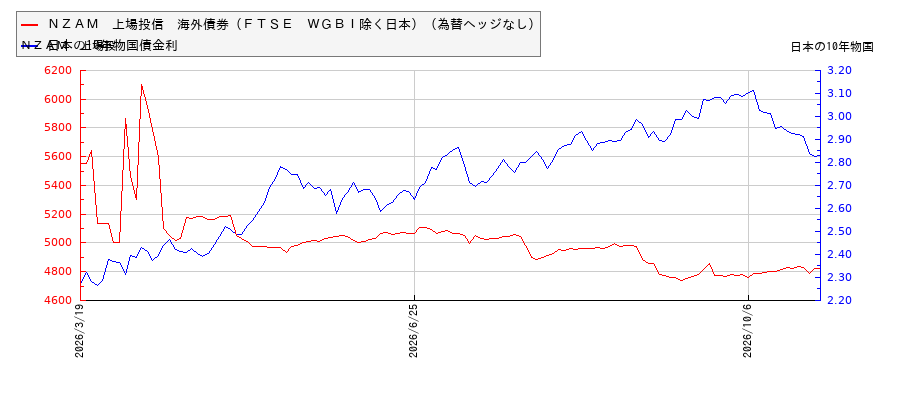 10年物国債利回りとNZAM 上場投信 海外債券(FTSE WGBI除く日本)(為替ヘッジなし)の相関性