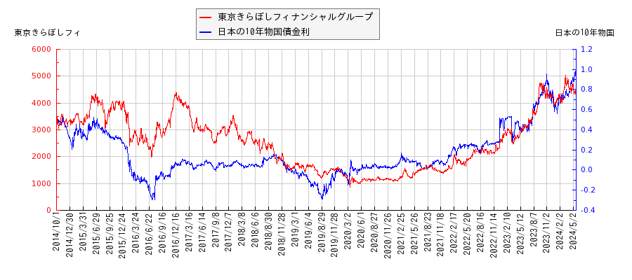 10年物国債利回りと東京きらぼしフィナンシャルグループの相関性