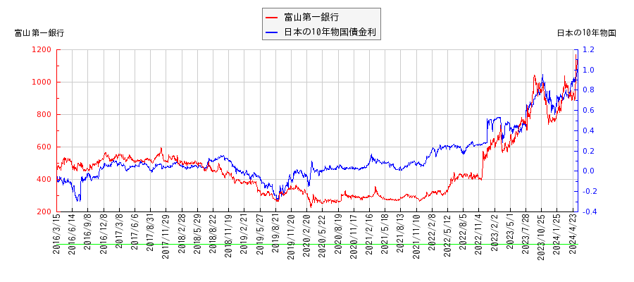 10年物国債利回りと富山第一銀行の相関性