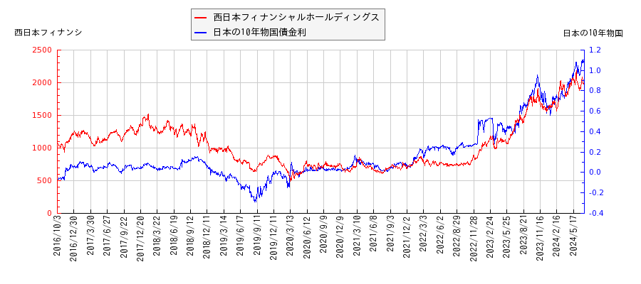 10年物国債利回りと西日本フィナンシャルホールディングスの相関性