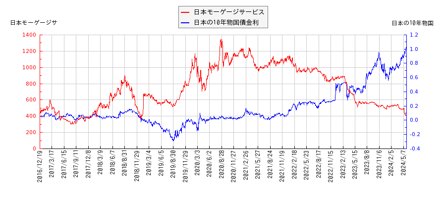 10年物国債利回りと日本モーゲージサービスの相関性