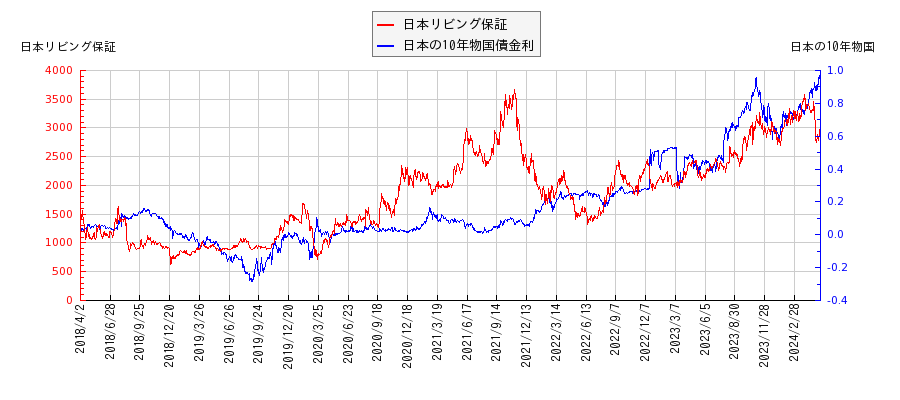 10年物国債利回りと日本リビング保証の相関性