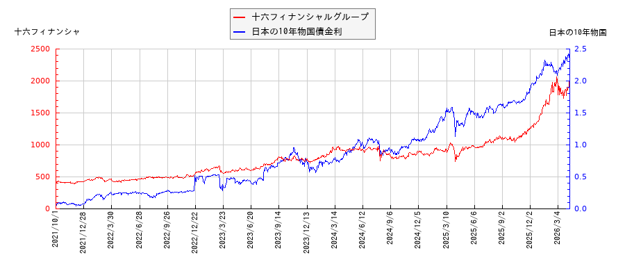 10年物国債利回りと十六フィナンシャルグループの相関性