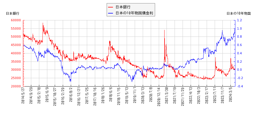 10年物国債利回りと日本銀行の相関性