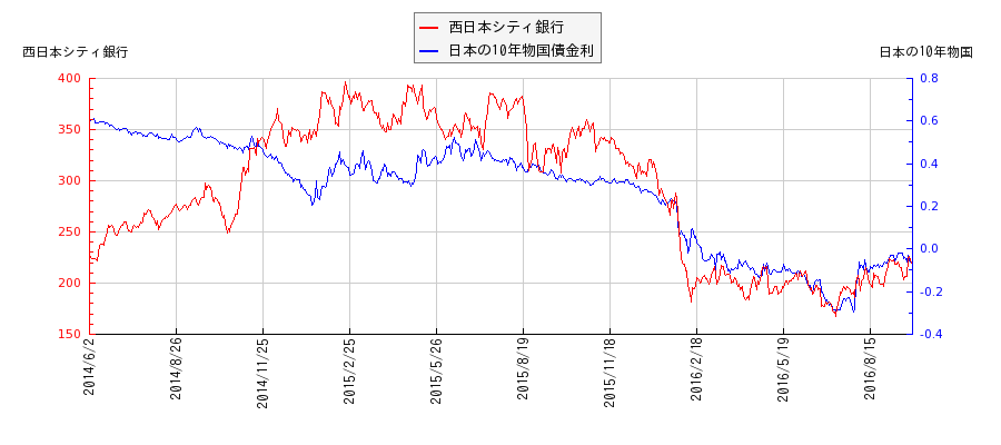 10年物国債利回りと西日本シティ銀行の相関性
